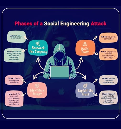 Social Engineering How it is done