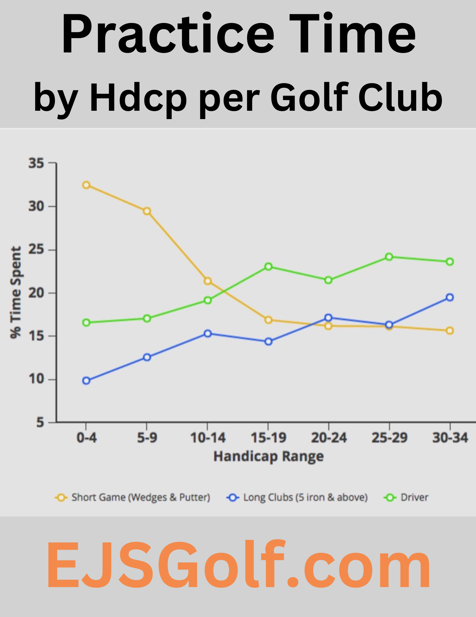 text and graph about handicaps based on club and practice time text and graph about handicaps based on club and practice time