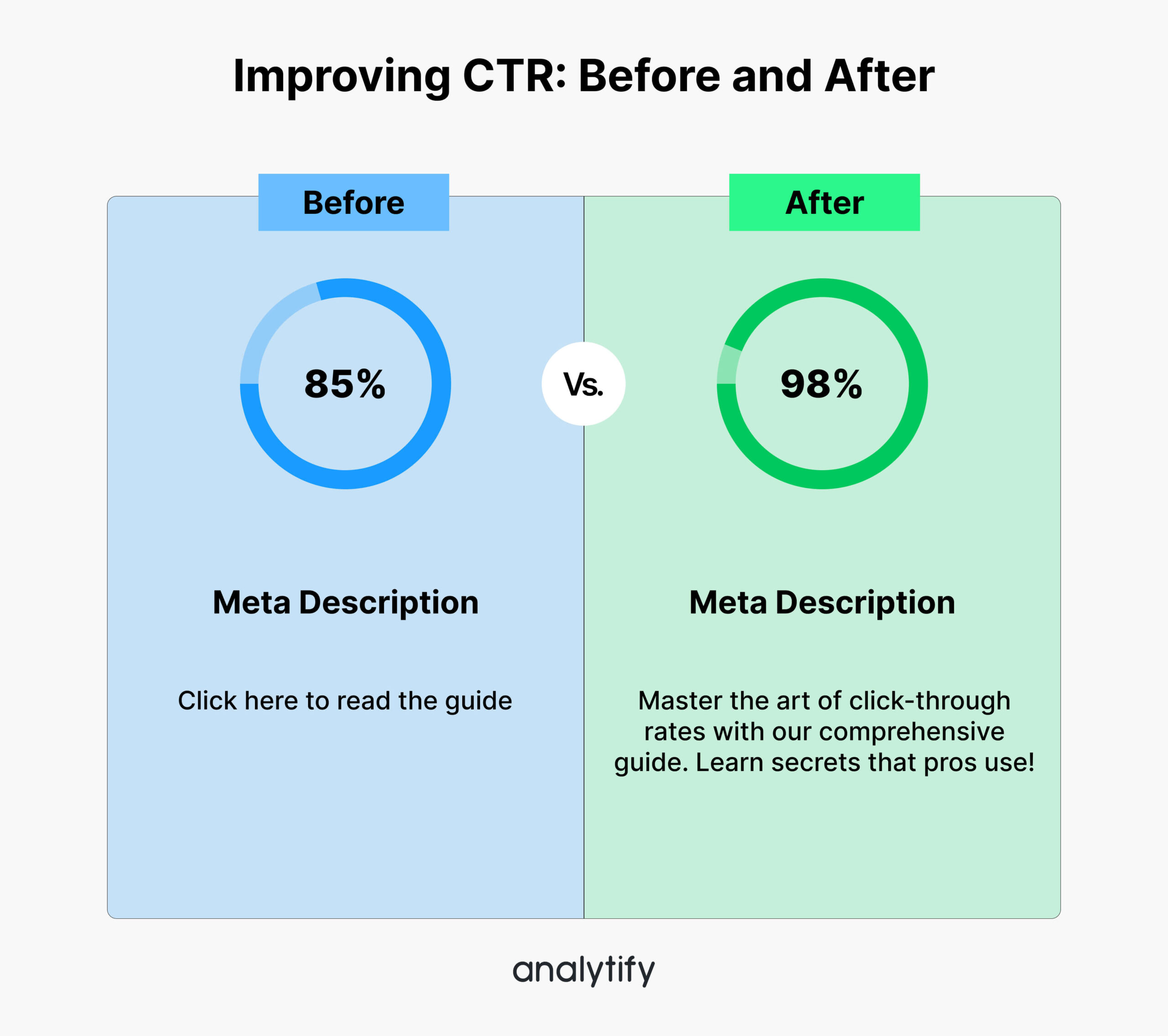 Organic Click-Through Rate (CTR):