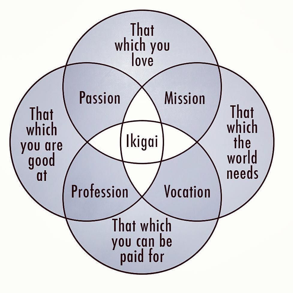 Ikigai diagram