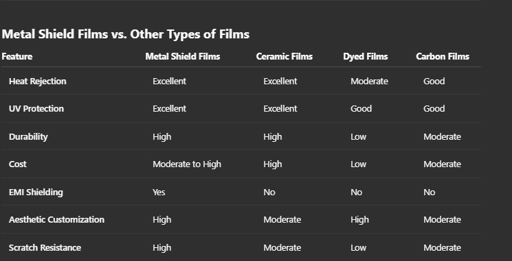 Metal Shield Films vs. Other Types of Films Metal Shield Films vs. Other Types of Films