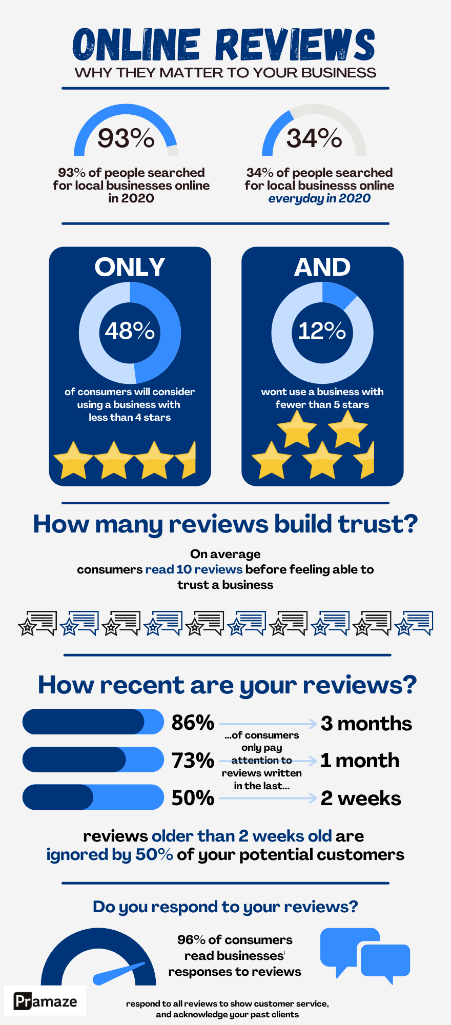 statistics for online reviews and how they help build trust