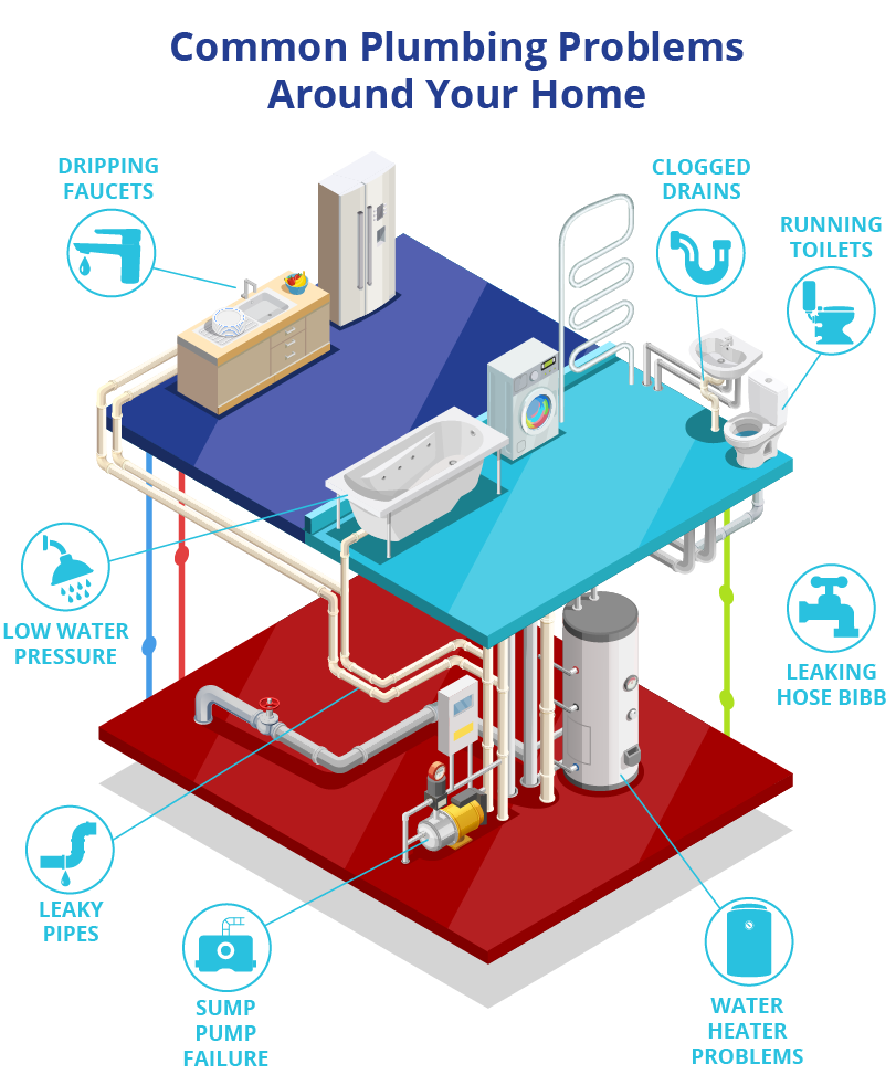 How to deal with plumbing problems