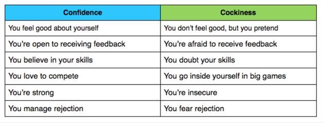 Confidence vs Cockiness