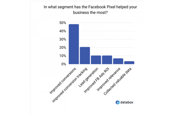 Bar graph showing Facebook Pixel benefits: improved conversions, tracking, lead generation, and ROI. Bar graph showing Facebook Pixel benefits: improved conversions, tracking, lead generation, and ROI.