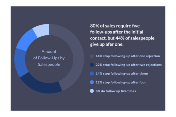 Sales follow-up statistics: 80% require five follow-ups, but 44% quit after one. Sales follow-up statistics: 80% require five follow-ups, but 44% quit after one.
