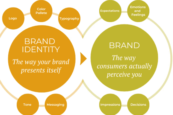 Visual showing Brand Identity vs. Brand: how a business presents itself vs. how consumers perceive it. Visual showing Brand Identity vs. Brand: how a business presents itself vs. how consumers perceive it.