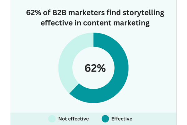 62% of B2B marketers confirm storytelling as an effective content marketing strategy. 62% of B2B marketers confirm storytelling as an effective content marketing strategy.