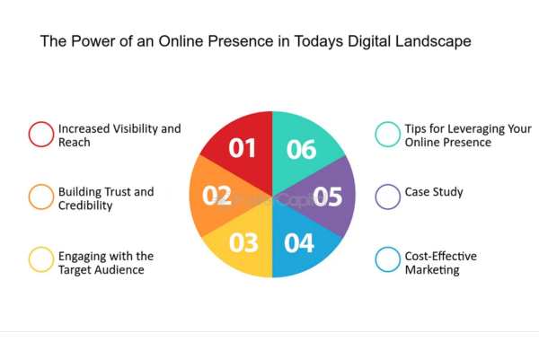 Key benefits of online presence in the digital age: visibility, trust, audience engagement, cost-effective marketing, tips, and case studies. Key benefits of online presence in the digital age: visibility, trust, audience engagement, cost-effective marketing, tips, and case studies.