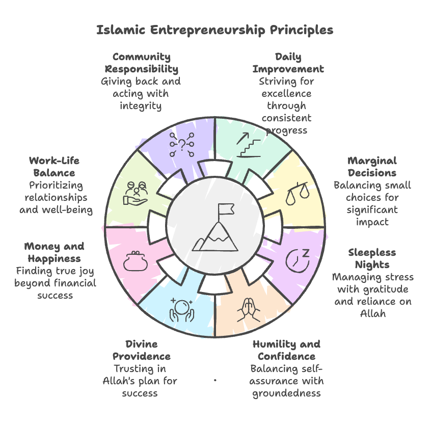 Islamic Entrepreneurship Principles Islamic Entrepreneurship Principles