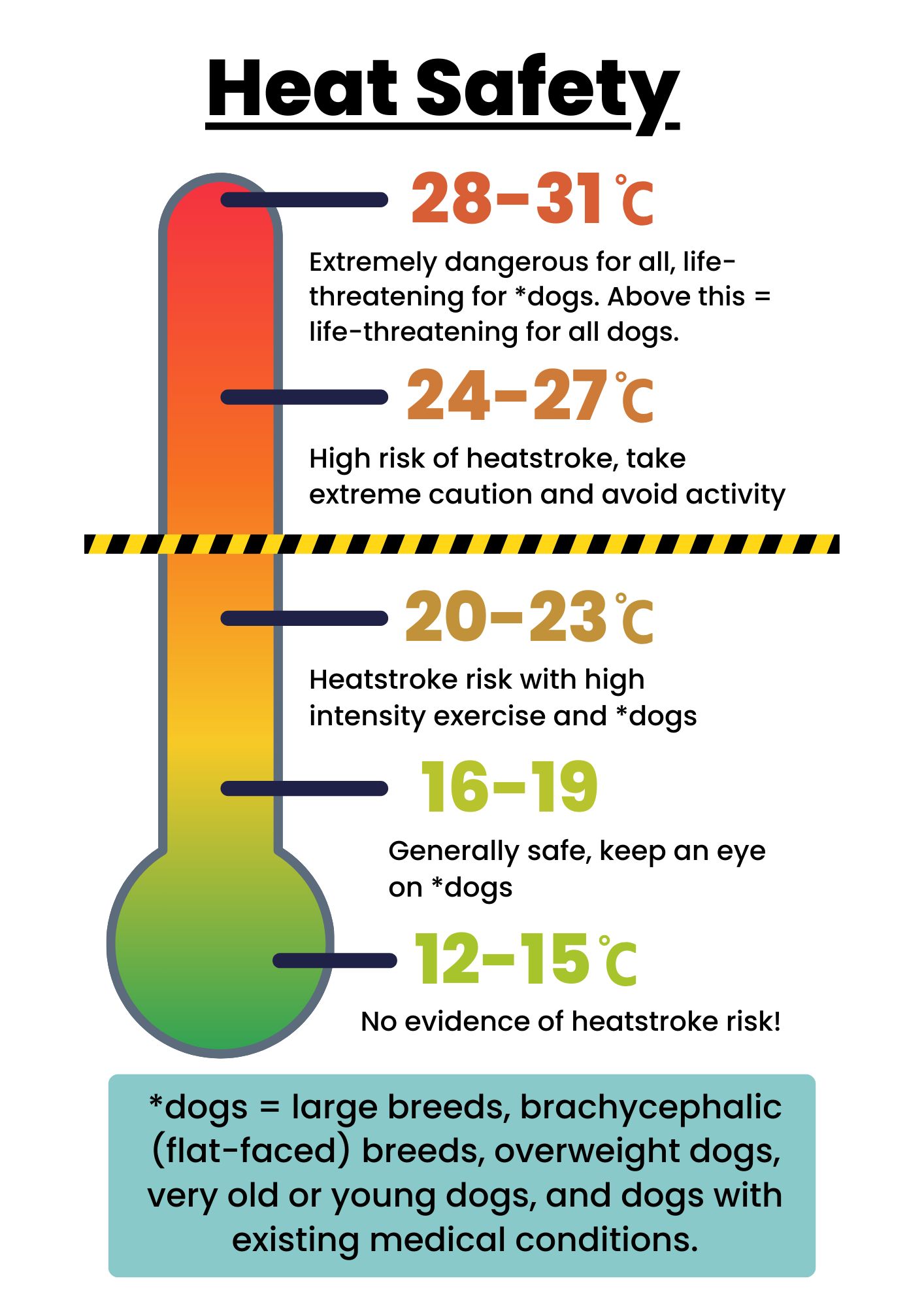 Temperature chart showing approximate risk level at various temperatures Temperature chart showing approximate risk level at various temperatures