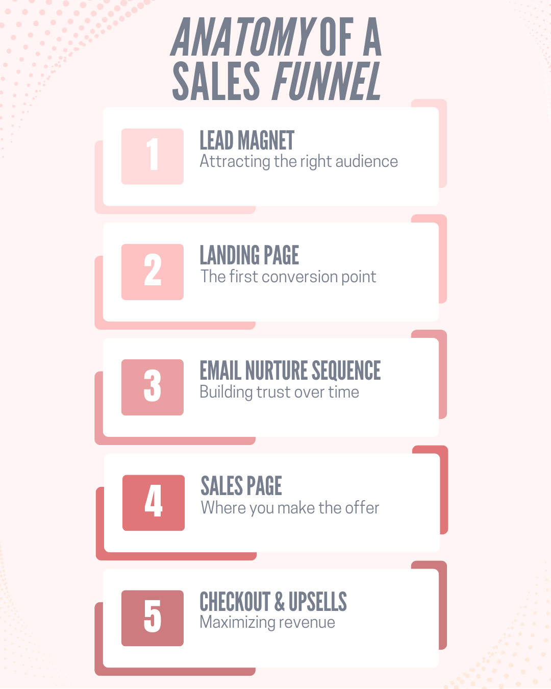 Infographic detailing the core elements of a sales funnel, including lead magnets, landing pages, email sequences, sales pages, and checkout/upsells. Infographic detailing the core elements of a sales funnel, including lead magnets, landing pages, email sequences, sales pages, and checkout/upsells.