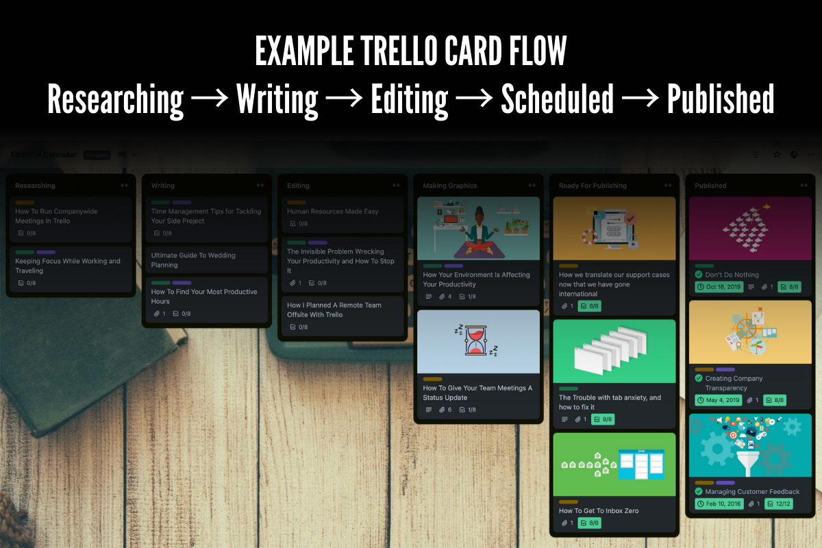 Visual workflow illustrating task progress in Trello Visual workflow illustrating task progress in Trello