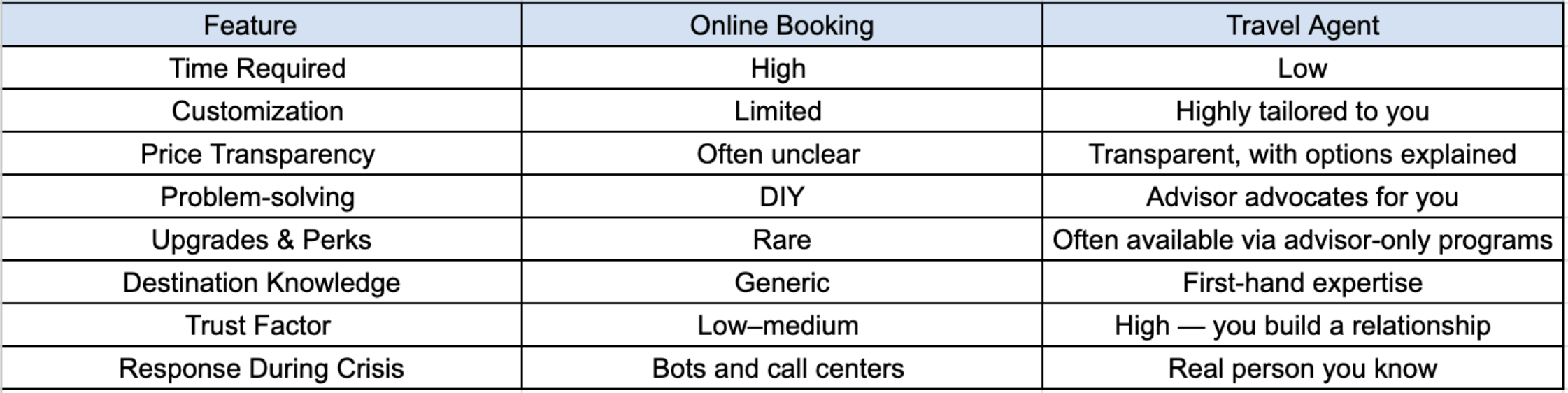online vs agent table online vs agent table