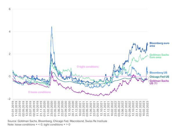 Monetary policy response: rates close to peak as retrenching credit and slowing growth will do the heavy lifting to bring down inflation. Implications for markets: headed for hard landing in the blink of an eye!