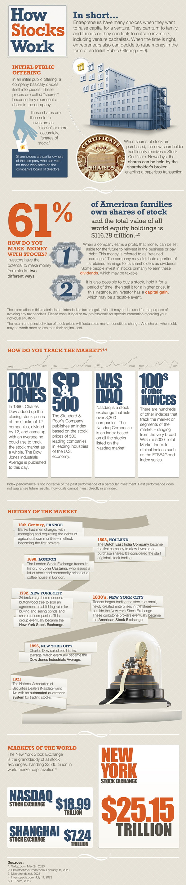 How Stocks Work