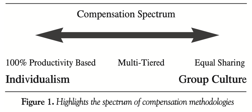 Compensation Spectrum