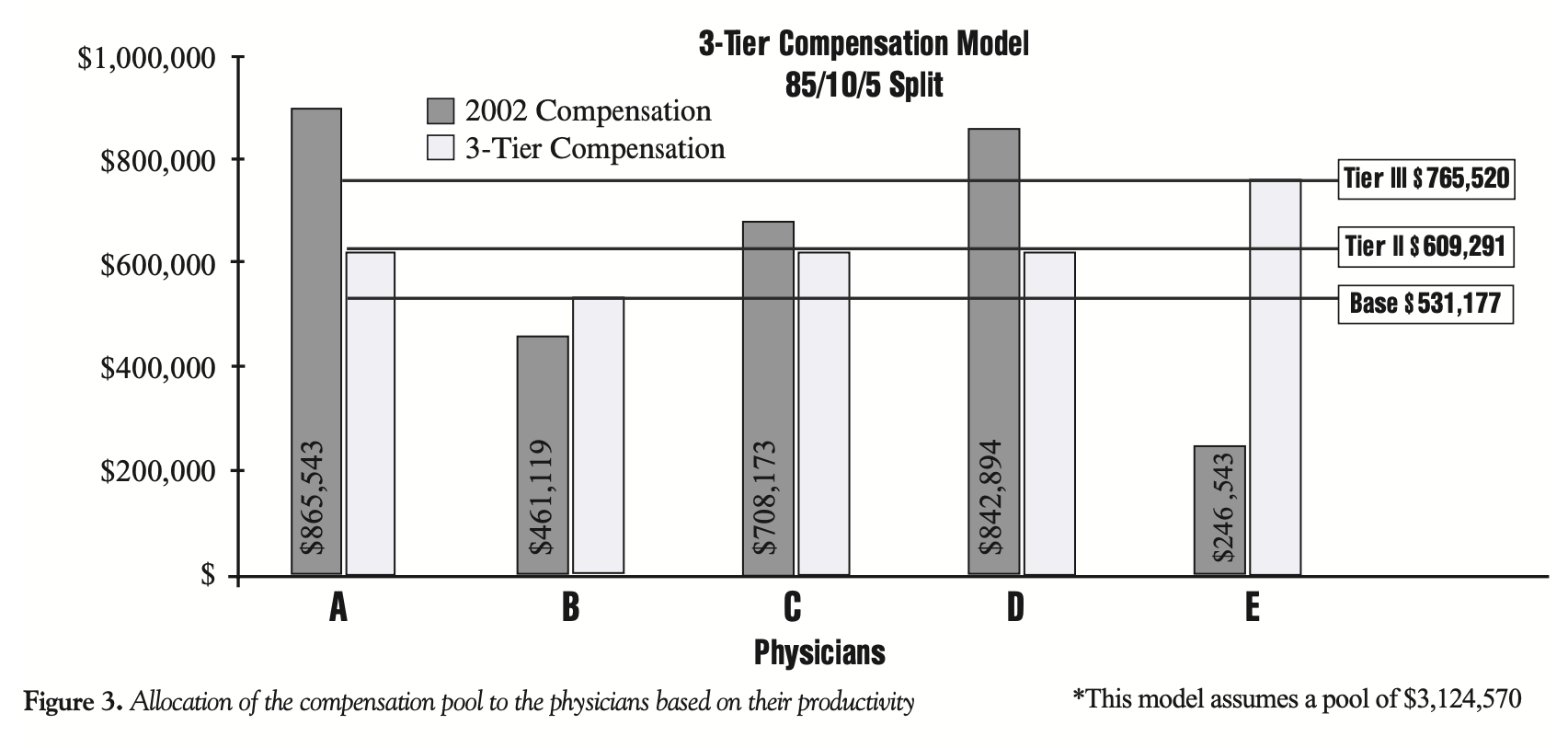 3-Tier Compensation Model