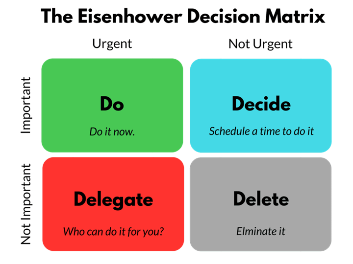 Summary and Takeaways: The Eisenhower Matrix is a powerful tool for task management and prioritization. By understanding the distinction between urgent and important tasks, individuals can allocate their time and effort effectively. The matrix consists of four quadrants: Do, Schedule, Delegate, and Delete. Key takeaways from this blog post include: 1. Understanding the Eisenhower Matrix: The matrix helps categorize tasks based on their urgency and importance, allowing for better decision-making and prioritization. 2. Applying the Eisenhower Matrix: Create a personalized matrix template and familiarize yourself with the four quadrants. Examples of tasks for each quadrant are provided to illustrate their significance. 3. Prioritizing Your Tasks: Implement four tips for effective task prioritization, such as color-coding tasks, limiting tasks to 10 per quadrant, separating personal and professional to-do lists, and eliminating nonessential tasks before prioritizing. 4. Enhancing Your Workflow with Task Management Tools: Task management software, including tools like Trello, Todoist, Asana, and ClickUp, can automate and streamline the Eisenhower Matrix process. These tools offer features like task categorization, visual representations, scheduling and reminders, and collaboration options. Section 1: Understanding the Eisenhower Matrix The Eisenhower Matrix is a powerful tool for task management and prioritization that helps individuals make informed decisions about how to allocate their time and effort effectively. It provides a systematic approach to categorizing tasks based on their urgency and importance. At the core of the Eisenhower Matrix is the distinction between urgent and important tasks. Understanding this crucial differentiation is essential for optimizing productivity and achieving long-term goals. Urgent tasks are those that require immediate attention and have looming deadlines. They often demand immediate action and can have immediate consequences if not addressed promptly. Urgent tasks are typically associated with external pressures or deadlines imposed by others. On the other hand, important tasks are those that contribute to long-term goals, values, and personal growth. These tasks may not have imminent deadlines or external pressures, but they have a significant impact on our overall progress and success. Important tasks are often proactive in nature and require deliberate planning and execution. The concept behind the Eisenhower Matrix originated with Dwight D. Eisenhower, the 34th President of the United States and a distinguished military leader. Eisenhower understood the challenges of managing complex responsibilities and making critical decisions under pressure. Eisenhower's approach to task management was based on prioritizing tasks according to their urgency and importance. He famously said, "I have two kinds of problems: urgent and important. The urgent are not important, and the important are never urgent." This philosophy laid the foundation for the Eisenhower Matrix, a visual framework that enables individuals to assess and prioritize tasks effectively. The significance of the Eisenhower Matrix lies in its ability to help individuals distinguish between tasks that seem urgent but may not contribute significantly to their long-term goals (quadrant 1), tasks that are both urgent and important (quadrant 2), tasks that are important but not urgent (quadrant 3), and tasks that are neither urgent nor important (quadrant 4). The Eisenhower matrix has four quadrants: 1. Urgent and important. These tasks require immediate attention and should be your top priority. They have a direct impact on your goals and should be completed as soon as possible. 2. Important but Not Urgent These tasks are important for your long-term goals but do not require immediate attention. They should be scheduled and given enough time for proper planning and execution. 3. Urgent but not important: These tasks are often distractions that take up your time and prevent you from focusing on what truly matters. Delegate or eliminate these tasks whenever possible. 4. Not Urgent and Not Important: These tasks are time-wasters and provide little to no value. Avoid them altogether. Section 2: Applying the Eisenhower Matrix To effectively apply this matrix to your daily life, it is essential to create a personalized Eisenhower matrix template that suits your specific needs and preferences. Creating your Eisenhower Matrix template is simple and can be done using a pen and paper, a whiteboard, or even a digital tool like a spreadsheet or task management app. The template consists of a grid divided into four quadrants, each representing a different category of tasks based on their urgency and importance. Now, let's explore in more detail the four quadrants of the Eisenhower matrix and their significance: 1. Quadrant 1: Do: Urgent and important tasks Tasks that fall into this quadrant are both urgent and important. They require immediate attention and have a significant impact on your goals, well-being, or the success of a project. These tasks often have deadlines and consequences attached to them. It is crucial to prioritize them and tackle them promptly to avoid negative outcomes or missed opportunities. Examples: 1. Complete your charts on time. 2. Handling a patient inquiry that requires immediate attention 3. Responding to an urgent email from your employer. 2. Quadrant 2: Schedule: Important but not urgent tasks Quadrant 2 comprises tasks that are important but not necessarily urgent. These tasks contribute to long-term goals, personal growth, and meaningful results. They require proactive planning and are often overlooked in favor of urgent matters. By allocating dedicated time for quadrant 2 tasks and scheduling them on your calendar, you ensure they receive the attention they deserve and prevent them from becoming urgent crises later. Examples: 1. Researching and planning for a long-term project 2. Investing time in learning new skills or taking professional development courses 3. Engaging in strategic thinking and setting goals for your team or business 3. Quadrant 3: Delegate: Urgent but not important tasks Tasks in quadrant 3 are urgent but may not be personally significant or aligned with your goals. These tasks can often be delegated to others who are better suited or have the necessary expertise to handle them. By delegating these tasks, you free up your time and energy to focus on more important responsibilities. Effective delegation allows you to prioritize tasks that align with your goals and areas of expertise. Examples: 1. Routine maintenance or repairs 2. Responding to non-essential emails or phone calls 4. Quadrant 4: Delete: Neither urgent nor important tasks Quadrant 4 encompasses tasks that are neither urgent nor important. These tasks are often distractions or time-wasting activities that do not contribute to your goals or well-being. It is essential to recognize, eliminate, or minimize these tasks as much as possible. By doing so, you create more space and time for meaningful work and activities that align with your priorities. Examples 1. Excessive social media scrolling 2. Watching non-educational or non-inspirational videos 3. Engaging in unproductive gossip or idle conversation Section 3: Prioritizing Your Tasks Once you have identified and categorized your tasks using the Eisenhower matrix, it's time to prioritize them effectively. Prioritization ensures that you focus on the most important and impactful tasks first. Here are four tips to help you prioritize your tasks efficiently: 1. Color-code your tasks: Assigning colors to each quadrant of the Eisenhower Matrix can visually distinguish between different types of tasks. For example, you might use red for urgent and important tasks in Quadrant 1, blue for important but not urgent tasks in Quadrant 2, yellow for urgent but not important tasks in Quadrant 3, and green for neither urgent nor important tasks in Quadrant 4. This color-coding system makes it easier to identify the priority level of each task at a glance. 2. Limit tasks to 10 per quadrant: While it can be tempting to overload each quadrant with numerous tasks, it's important to maintain a manageable workload. Aim to limit the number of tasks in each quadrant to a maximum of 10. By setting this limit, you ensure that you prioritize tasks effectively and avoid feeling overwhelmed. If you have more than 10 tasks in a quadrant, consider reevaluating their urgency and importance or delegating and deleting tasks as necessary. 3. Separate personal and professional to-do lists: To streamline your task management process, it is beneficial to maintain separate to-do lists for personal and professional tasks. By keeping these lists distinct, you can prioritize and allocate time for both aspects of your life separately. This separation also helps prevent tasks from one domain from overshadowing the other, allowing you to maintain a healthy work-life balance. 4. Eliminate nonessential tasks before prioritizing: Before diving into the prioritization process, take a moment to evaluate your task list and identify nonessential or low-value tasks. These tasks are often time-consuming and provide little value in return. By eliminating such tasks from your list, you free up valuable time and mental energy to focus on more important and impactful tasks. Streamlining your task list in this way ensures that you are dedicating your efforts to tasks that align with your goals and priorities. By implementing these tips, you can enhance your task prioritization skills and improve your productivity. Remember, effective prioritization is a dynamic process that requires regular evaluation and adjustment. In the next section, we will discuss strategies for effectively managing tasks within each quadrant of the Eisenhower Matrix, helping you stay on track and accomplish your goals. Section 4: Enhancing Your Workflow with Task Management Tools In today's digital age, there are numerous task management tools available that can significantly enhance your productivity and streamline the Eisenhower matrix process. These tools provide automation, organization, and collaboration features that help you stay on top of your tasks and maximize your efficiency. Let's explore how you can utilize task management software to enhance your workflow and effectively implement the Eisenhower Matrix. Utilizing task management software to automate and streamline the Eisenhower matrix process: Task management software offers dedicated features and functionalities that align perfectly with the principles of the Eisenhower Matrix. Here's how you can leverage these tools to optimize your task management process: 1. Task categorization and prioritization: Task management tools allow you to easily categorize and prioritize your tasks according to their urgency and importance. You can assign labels, tags, or flags to tasks, enabling you to quickly identify and organize them into the appropriate Eisenhower Matrix quadrants. 2. Visual representation: Many task management tools provide visual representations of the Eisenhower Matrix, either as built-in features or customizable views. These visual representations allow you to see your tasks at a glance and assess their distribution across the quadrants. With a clear visual overview, you can make informed decisions about task prioritization and resource allocation. 3. Task scheduling and reminders: Task management software often includes scheduling and reminder features, enabling you to set due dates, deadlines, and reminders for your tasks. This functionality is particularly useful for managing Quadrant 1 and Quadrant 2 tasks. By scheduling tasks and setting reminders, you ensure that important tasks are completed on time and avoid procrastination. 4. Collaboration and delegation: Task management tools facilitate collaboration and delegation among team members. You can assign tasks to specific individuals, set deadlines, and track progress. This feature is beneficial for tasks in Quadrant 3 that can be delegated to others, allowing you to focus on more important responsibilities. Here are some examples of task management tools along with their sources: 1. Trello: Trello is a popular and versatile task management tool that uses a card-based system for organizing tasks. It offers features such as task categorization, due dates, labels, and collaboration options. You can create boards, lists, and cards to implement the Eisenhower Matrix effectively. Source: Trello 2. Todoist: Todoist is a comprehensive task management tool that allows you to create and organize tasks, set due dates, and collaborate with others. Its intuitive interface and powerful features make it suitable for implementing the Eisenhower Matrix. Source: Todoist 3. Asana is also a powerful tool that I use for my personal and professional needs. Asana By leveraging task management tools, you can automate and streamline the Eisenhower Matrix process, saving time and effort while effectively managing your tasks. Experiment with different tools and find one that suits your needs and preferences. In the next section, we will explore additional strategies for optimizing your productivity and achieving your goals. Conclusion: Incorporating the Eisenhower Matrix into your goal-setting and task prioritization processes can significantly improve your productivity and efficiency. By identifying urgent and important tasks and allocating them to the appropriate quadrants, you can focus your energy on high-priority activities while effectively managing less critical tasks. With the right tools and strategies in place, you'll be on your way to achieving your goals and maximizing your success. Start implementing the Eisenhower Matrix today and experience the transformative impact it can have on your productivity. Summary and Takeaways: The Eisenhower Matrix is a powerful tool for task management and prioritization. By understanding the distinction between urgent and important tasks, individuals can allocate their time and effort effectively. The matrix consists of four quadrants: Do, Schedule, Delegate, and Delete. Key takeaways from this blog post include: 1. Understanding the Eisenhower Matrix: The matrix helps categorize tasks based on their urgency and importance, allowing for better decision-making and prioritization. 2. Applying the Eisenhower Matrix: Create a personalized matrix template and familiarize yourself with the four quadrants. Examples of tasks for each quadrant are provided to illustrate their significance. 3. Prioritizing Your Tasks: Implement four tips for effective task prioritization, such as color-coding tasks, limiting tasks to 10 per quadrant, separating personal and professional to-do lists, and eliminating nonessential tasks before prioritizing. 4. Enhancing Your Workflow with Task Management Tools: Task management software, including tools like Trello, Todoist, Asana, and ClickUp, can automate and streamline the Eisenhower Matrix process. These tools offer features like task categorization, visual representations, scheduling and reminders, and collaboration options. Section 1: Understanding the Eisenhower Matrix The Eisenhower Matrix is a powerful tool for task management and prioritization that helps individuals make informed decisions about how to allocate their time and effort effectively. It provides a systematic approach to categorizing tasks based on their urgency and importance. At the core of the Eisenhower Matrix is the distinction between urgent and important tasks. Understanding this crucial differentiation is essential for optimizing productivity and achieving long-term goals. Urgent tasks are those that require immediate attention and have looming deadlines. They often demand immediate action and can have immediate consequences if not addressed promptly. Urgent tasks are typically associated with external pressures or deadlines imposed by others. On the other hand, important tasks are those that contribute to long-term goals, values, and personal growth. These tasks may not have imminent deadlines or external pressures, but they have a significant impact on our overall progress and success. Important tasks are often proactive in nature and require deliberate planning and execution. The concept behind the Eisenhower Matrix originated with Dwight D. Eisenhower, the 34th President of the United States and a distinguished military leader. Eisenhower understood the challenges of managing complex responsibilities and making critical decisions under pressure. Eisenhower's approach to task management was based on prioritizing tasks according to their urgency and importance. He famously said, "I have two kinds of problems: urgent and important. The urgent are not important, and the important are never urgent." This philosophy laid the foundation for the Eisenhower Matrix, a visual framework that enables individuals to assess and prioritize tasks effectively. The significance of the Eisenhower Matrix lies in its ability to help individuals distinguish between tasks that seem urgent but may not contribute significantly to their long-term goals (quadrant 1), tasks that are both urgent and important (quadrant 2), tasks that are important but not urgent (quadrant 3), and tasks that are neither urgent nor important (quadrant 4). The Eisenhower matrix has four quadrants: 1. Urgent and important. These tasks require immediate attention and should be your top priority. They have a direct impact on your goals and should be completed as soon as possible. 2. Important but Not Urgent These tasks are important for your long-term goals but do not require immediate attention. They should be scheduled and given enough time for proper planning and execution. 3. Urgent but not important: These tasks are often distractions that take up your time and prevent you from focusing on what truly matters. Delegate or eliminate these tasks whenever possible. 4. Not Urgent and Not Important: These tasks are time-wasters and provide little to no value. Avoid them altogether. Section 2: Applying the Eisenhower Matrix To effectively apply this matrix to your daily life, it is essential to create a personalized Eisenhower matrix template that suits your specific needs and preferences. Creating your Eisenhower Matrix template is simple and can be done using a pen and paper, a whiteboard, or even a digital tool like a spreadsheet or task management app. The template consists of a grid divided into four quadrants, each representing a different category of tasks based on their urgency and importance. Now, let's explore in more detail the four quadrants of the Eisenhower matrix and their significance: 1. Quadrant 1: Do: Urgent and important tasks Tasks that fall into this quadrant are both urgent and important. They require immediate attention and have a significant impact on your goals, well-being, or the success of a project. These tasks often have deadlines and consequences attached to them. It is crucial to prioritize them and tackle them promptly to avoid negative outcomes or missed opportunities. Examples: 1. Complete your charts on time. 2. Handling a patient inquiry that requires immediate attention 3. Responding to an urgent email from your employer. 2. Quadrant 2: Schedule: Important but not urgent tasks Quadrant 2 comprises tasks that are important but not necessarily urgent. These tasks contribute to long-term goals, personal growth, and meaningful results. They require proactive planning and are often overlooked in favor of urgent matters. By allocating dedicated time for quadrant 2 tasks and scheduling them on your calendar, you ensure they receive the attention they deserve and prevent them from becoming urgent crises later. Examples: 1. Researching and planning for a long-term project 2. Investing time in learning new skills or taking professional development courses 3. Engaging in strategic thinking and setting goals for your team or business 3. Quadrant 3: Delegate: Urgent but not important tasks Tasks in quadrant 3 are urgent but may not be personally significant or aligned with your goals. These tasks can often be delegated to others who are better suited or have the necessary expertise to handle them. By delegating these tasks, you free up your time and energy to focus on more important responsibilities. Effective delegation allows you to prioritize tasks that align with your goals and areas of expertise. Examples: 1. Routine maintenance or repairs 2. Responding to non-essential emails or phone calls 4. Quadrant 4: Delete: Neither urgent nor important tasks Quadrant 4 encompasses tasks that are neither urgent nor important. These tasks are often distractions or time-wasting activities that do not contribute to your goals or well-being. It is essential to recognize, eliminate, or minimize these tasks as much as possible. By doing so, you create more space and time for meaningful work and activities that align with your priorities. Examples 1. Excessive social media scrolling 2. Watching non-educational or non-inspirational videos 3. Engaging in unproductive gossip or idle conversation Section 3: Prioritizing Your Tasks Once you have identified and categorized your tasks using the Eisenhower matrix, it's time to prioritize them effectively. Prioritization ensures that you focus on the most important and impactful tasks first. Here are four tips to help you prioritize your tasks efficiently: 1. Color-code your tasks: Assigning colors to each quadrant of the Eisenhower Matrix can visually distinguish between different types of tasks. For example, you might use red for urgent and important tasks in Quadrant 1, blue for important but not urgent tasks in Quadrant 2, yellow for urgent but not important tasks in Quadrant 3, and green for neither urgent nor important tasks in Quadrant 4. This color-coding system makes it easier to identify the priority level of each task at a glance. 2. Limit tasks to 10 per quadrant: While it can be tempting to overload each quadrant with numerous tasks, it's important to maintain a manageable workload. Aim to limit the number of tasks in each quadrant to a maximum of 10. By setting this limit, you ensure that you prioritize tasks effectively and avoid feeling overwhelmed. If you have more than 10 tasks in a quadrant, consider reevaluating their urgency and importance or delegating and deleting tasks as necessary. 3. Separate personal and professional to-do lists: To streamline your task management process, it is beneficial to maintain separate to-do lists for personal and professional tasks. By keeping these lists distinct, you can prioritize and allocate time for both aspects of your life separately. This separation also helps prevent tasks from one domain from overshadowing the other, allowing you to maintain a healthy work-life balance. 4. Eliminate nonessential tasks before prioritizing: Before diving into the prioritization process, take a moment to evaluate your task list and identify nonessential or low-value tasks. These tasks are often time-consuming and provide little value in return. By eliminating such tasks from your list, you free up valuable time and mental energy to focus on more important and impactful tasks. Streamlining your task list in this way ensures that you are dedicating your efforts to tasks that align with your goals and priorities. By implementing these tips, you can enhance your task prioritization skills and improve your productivity. Remember, effective prioritization is a dynamic process that requires regular evaluation and adjustment. In the next section, we will discuss strategies for effectively managing tasks within each quadrant of the Eisenhower Matrix, helping you stay on track and accomplish your goals. Section 4: Enhancing Your Workflow with Task Management Tools In today's digital age, there are numerous task management tools available that can significantly enhance your productivity and streamline the Eisenhower matrix process. These tools provide automation, organization, and collaboration features that help you stay on top of your tasks and maximize your efficiency. Let's explore how you can utilize task management software to enhance your workflow and effectively implement the Eisenhower Matrix. Utilizing task management software to automate and streamline the Eisenhower matrix process: Task management software offers dedicated features and functionalities that align perfectly with the principles of the Eisenhower Matrix. Here's how you can leverage these tools to optimize your task management process: 1. Task categorization and prioritization: Task management tools allow you to easily categorize and prioritize your tasks according to their urgency and importance. You can assign labels, tags, or flags to tasks, enabling you to quickly identify and organize them into the appropriate Eisenhower Matrix quadrants. 2. Visual representation: Many task management tools provide visual representations of the Eisenhower Matrix, either as built-in features or customizable views. These visual representations allow you to see your tasks at a glance and assess their distribution across the quadrants. With a clear visual overview, you can make informed decisions about task prioritization and resource allocation. 3. Task scheduling and reminders: Task management software often includes scheduling and reminder features, enabling you to set due dates, deadlines, and reminders for your tasks. This functionality is particularly useful for managing Quadrant 1 and Quadrant 2 tasks. By scheduling tasks and setting reminders, you ensure that important tasks are completed on time and avoid procrastination. 4. Collaboration and delegation: Task management tools facilitate collaboration and delegation among team members. You can assign tasks to specific individuals, set deadlines, and track progress. This feature is beneficial for tasks in Quadrant 3 that can be delegated to others, allowing you to focus on more important responsibilities. Here are some examples of task management tools along with their sources: 1. Trello: Trello is a popular and versatile task management tool that uses a card-based system for organizing tasks. It offers features such as task categorization, due dates, labels, and collaboration options. You can create boards, lists, and cards to implement the Eisenhower Matrix effectively. Source: Trello 2. Todoist: Todoist is a comprehensive task management tool that allows you to create and organize tasks, set due dates, and collaborate with others. Its intuitive interface and powerful features make it suitable for implementing the Eisenhower Matrix. Source: Todoist 3. Asana is also a powerful tool that I use for my personal and professional needs. Asana By leveraging task management tools, you can automate and streamline the Eisenhower Matrix process, saving time and effort while effectively managing your tasks. Experiment with different tools and find one that suits your needs and preferences. In the next section, we will explore additional strategies for optimizing your productivity and achieving your goals. Conclusion: Incorporating the Eisenhower Matrix into your goal-setting and task prioritization processes can significantly improve your productivity and efficiency. By identifying urgent and important tasks and allocating them to the appropriate quadrants, you can focus your energy on high-priority activities while effectively managing less critical tasks. With the right tools and strategies in place, you'll be on your way to achieving your goals and maximizing your success. Start implementing the Eisenhower Matrix today and experience the transformative impact it can have on your productivity.