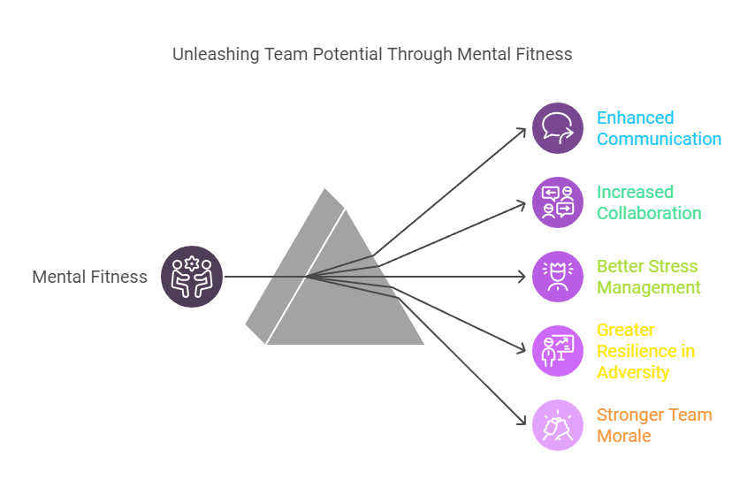Mental Fitness Guide to High-Performing, Resilient Teams Mental Fitness Guide to High-Performing, Resilient Teams