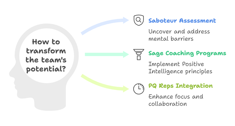 Mental Fitness Guide to High-Performing, Resilient Teams Mental Fitness Guide to High-Performing, Resilient Teams