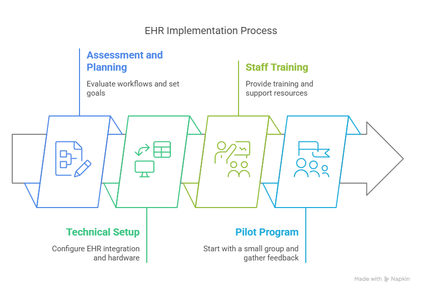 How to Implement AI Medical Scribes Successfully (Boost Practice Efficiency by 78%) How to Implement AI Medical Scribes Successfully (Boost Practice Efficiency by 78%)