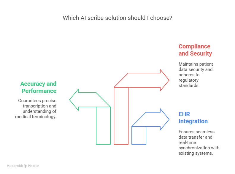 How to Implement AI Medical Scribes Successfully (Boost Practice Efficiency by 78%) How to Implement AI Medical Scribes Successfully (Boost Practice Efficiency by 78%)
