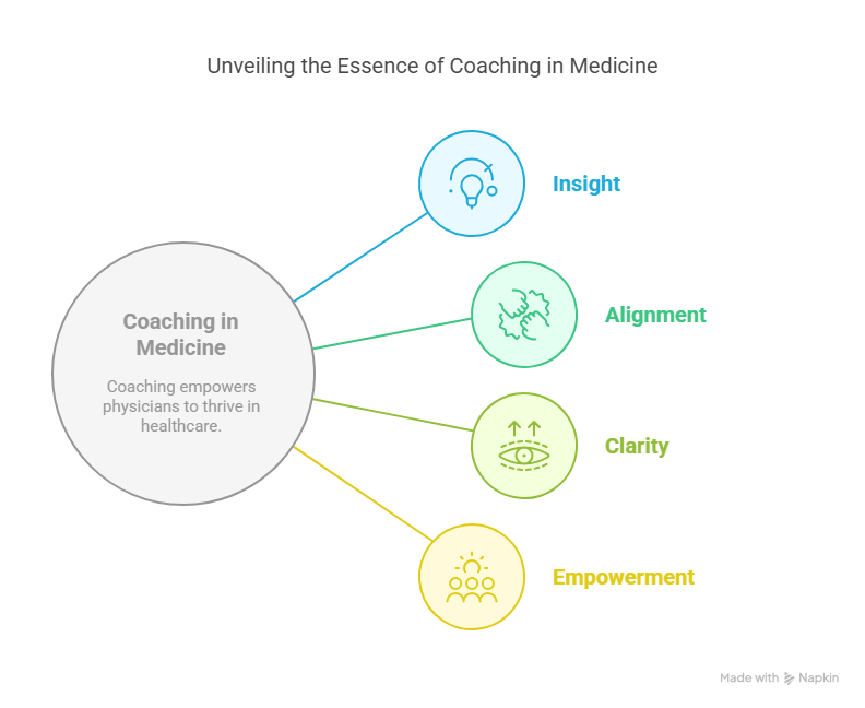 , Why Coaching Is Medicine’s Missing LinkAnd How We’re Bringing It Forward , Why Coaching Is Medicine’s Missing LinkAnd How We’re Bringing It Forward