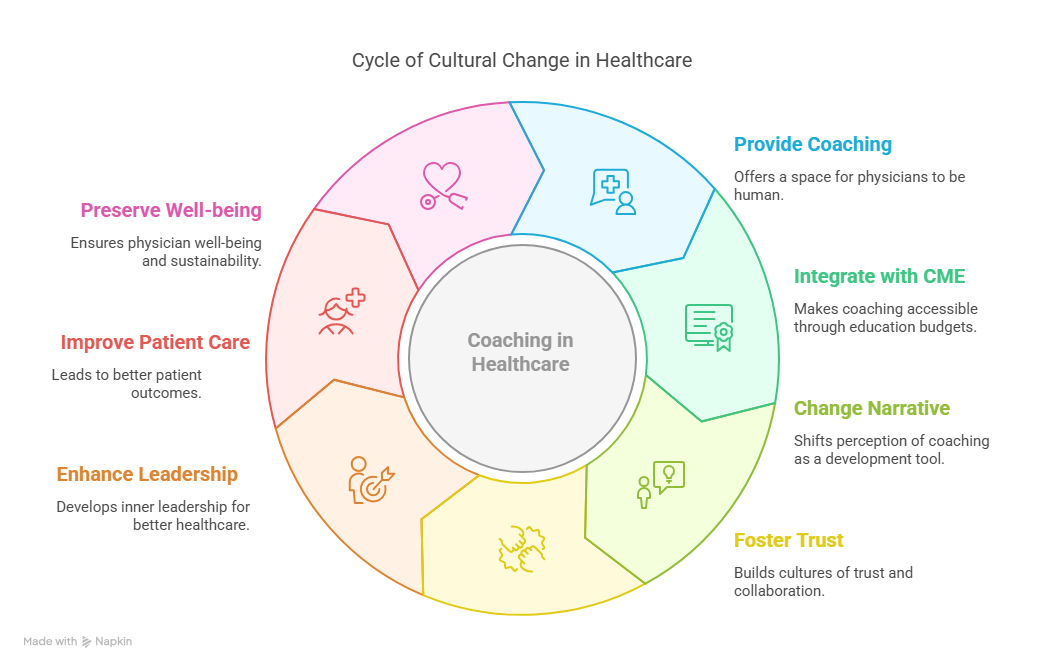 , Why Coaching Is Medicine’s Missing LinkAnd How We’re Bringing It Forward , Why Coaching Is Medicine’s Missing LinkAnd How We’re Bringing It Forward