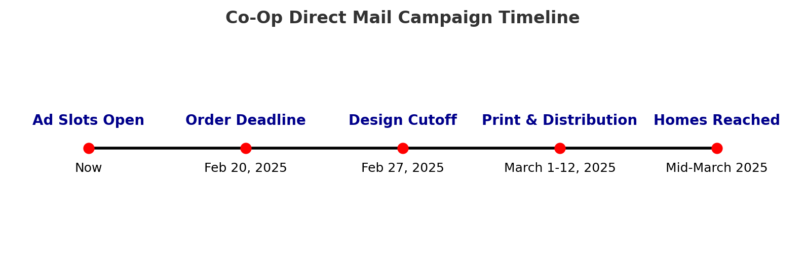 Timeline of campaign deadlines and shipping dates Timeline of campaign deadlines and shipping dates