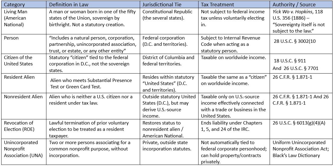 Living Man vs. Person vs. Citizen vs. Nonresident Alien