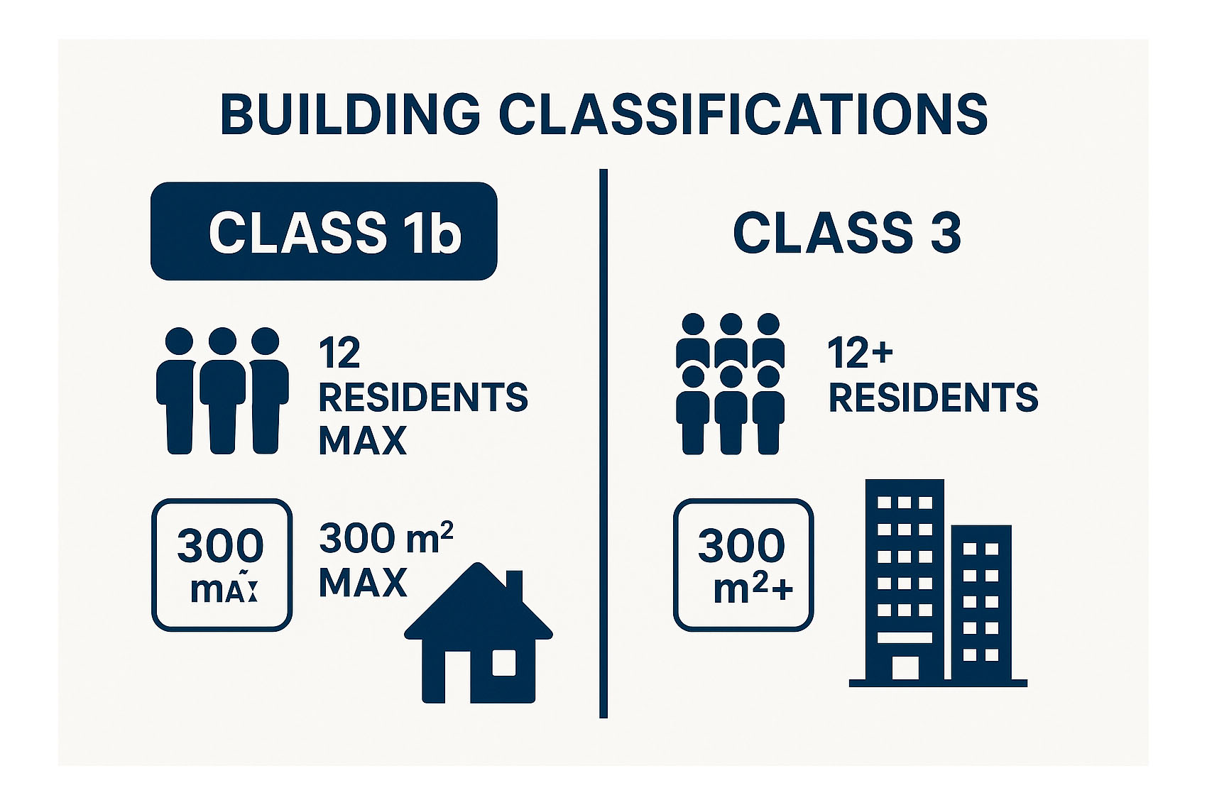 Building Classifications Building Classifications