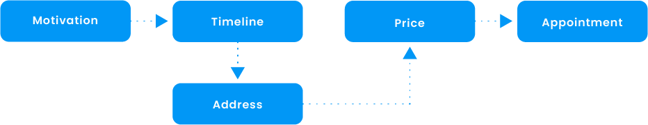 LEAD QUALIFICATION BOT OF THE FUTURE AGENT AI Chat Bot