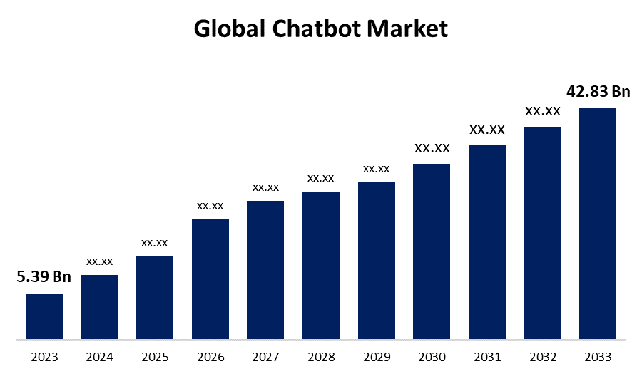 Chatbot Market Size Forecast