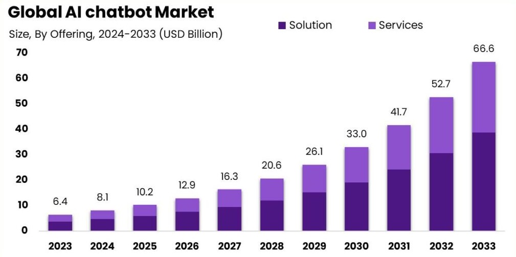 AI Chatbot Market Size Forecast