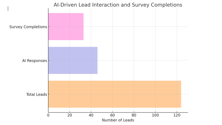 ai driven lead ai driven lead