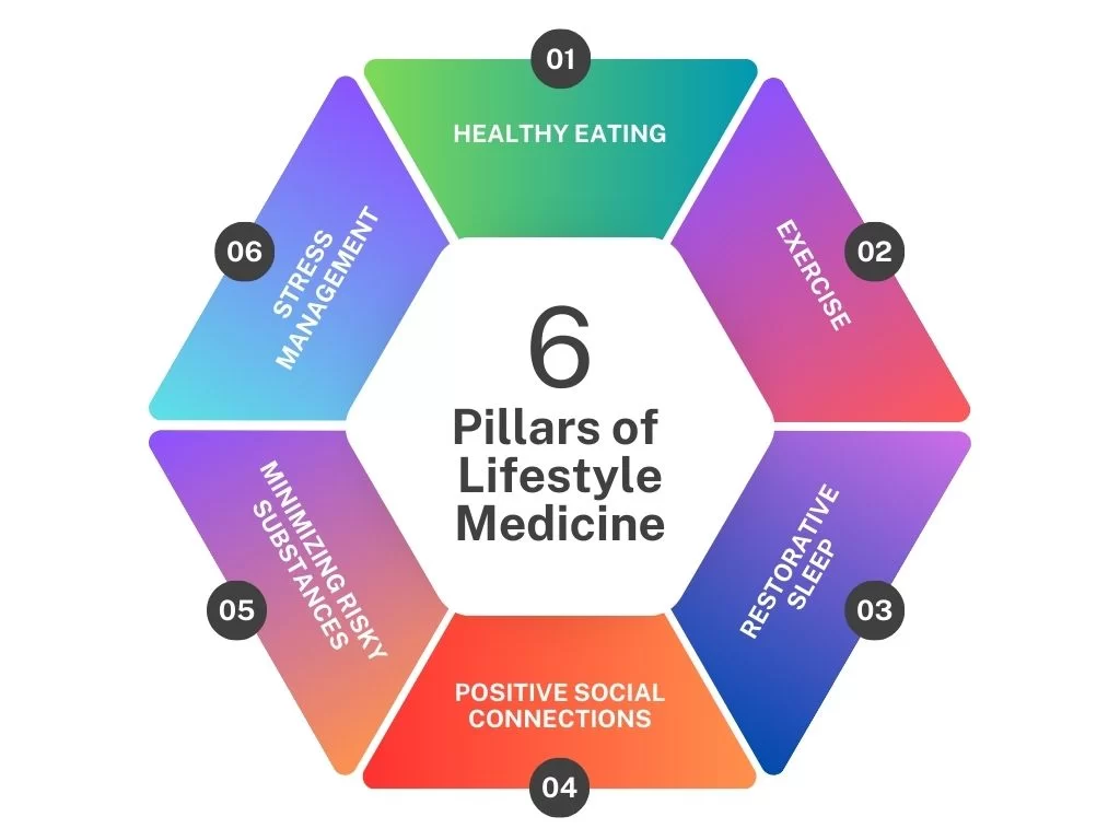 pillars-of-lifestyle-medicine-GSBS