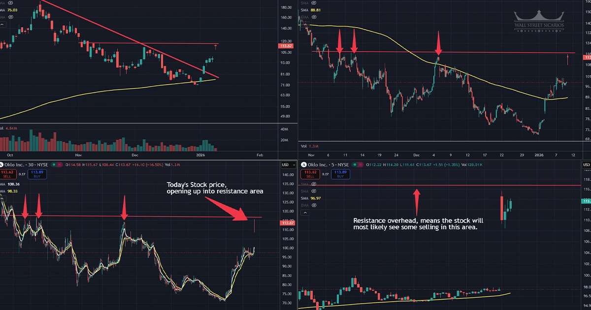 A chart layout showing 4 separate charts all using different time frames. 1 day, 1hour, 30 mins, and 5 minute charts are being shown A chart layout showing 4 separate charts all using different time frames. 1 day, 1hour, 30 mins, and 5 minute charts are being shown