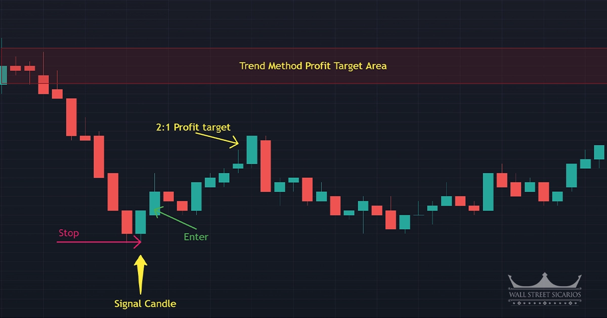A stock chart showing a Bounce Pattern with Entry point, Stop, and targets identified A stock chart showing a Bounce Pattern with Entry point, Stop, and targets identified