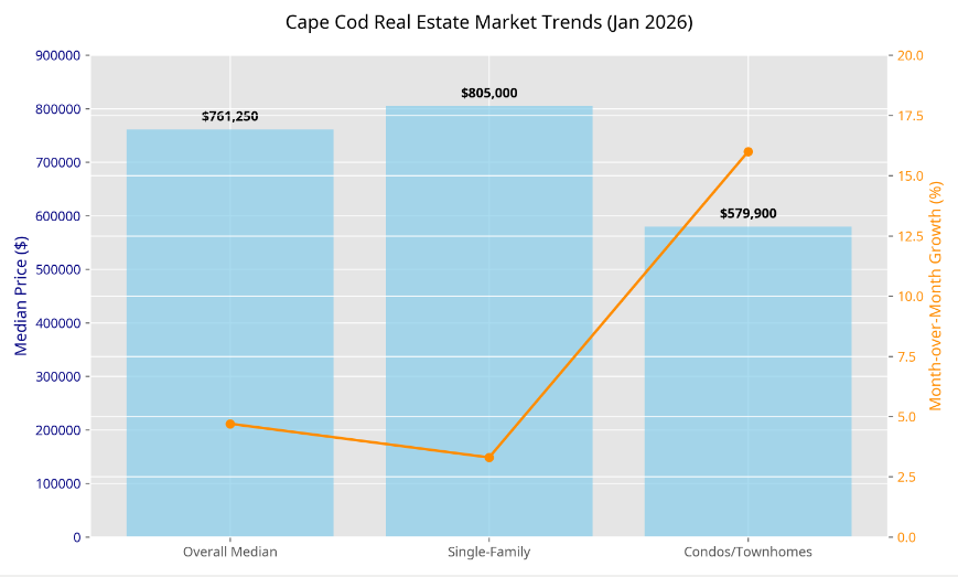 Cape Cod Market Trends