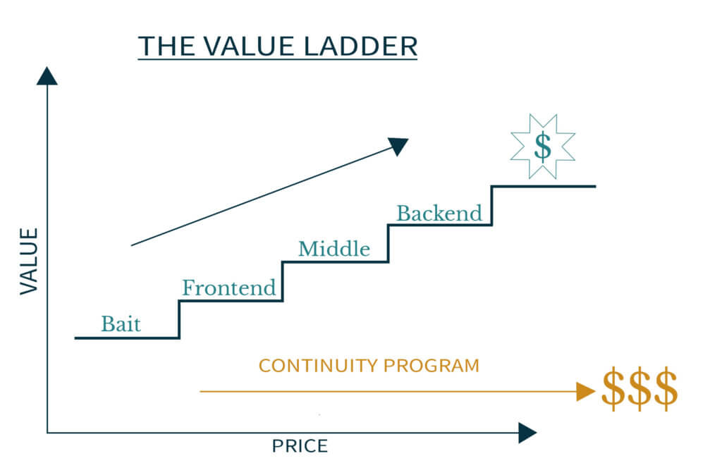 Value Ladder