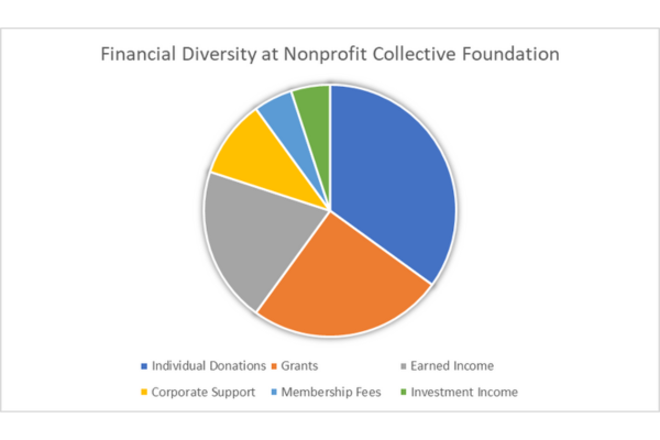 Diversification in Revenue Mix Diversification in Revenue Mix