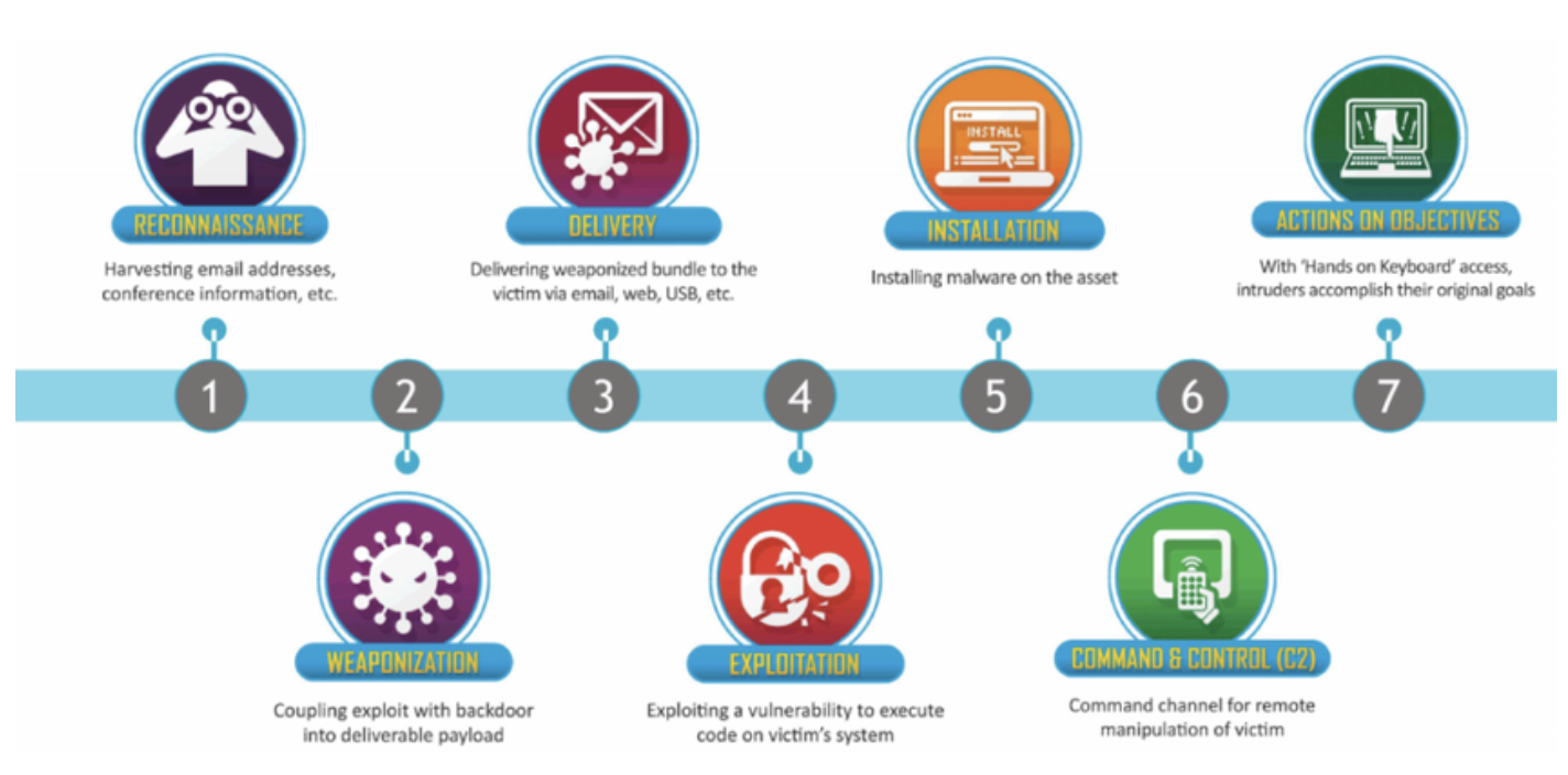 Cyber Kill Chain Model