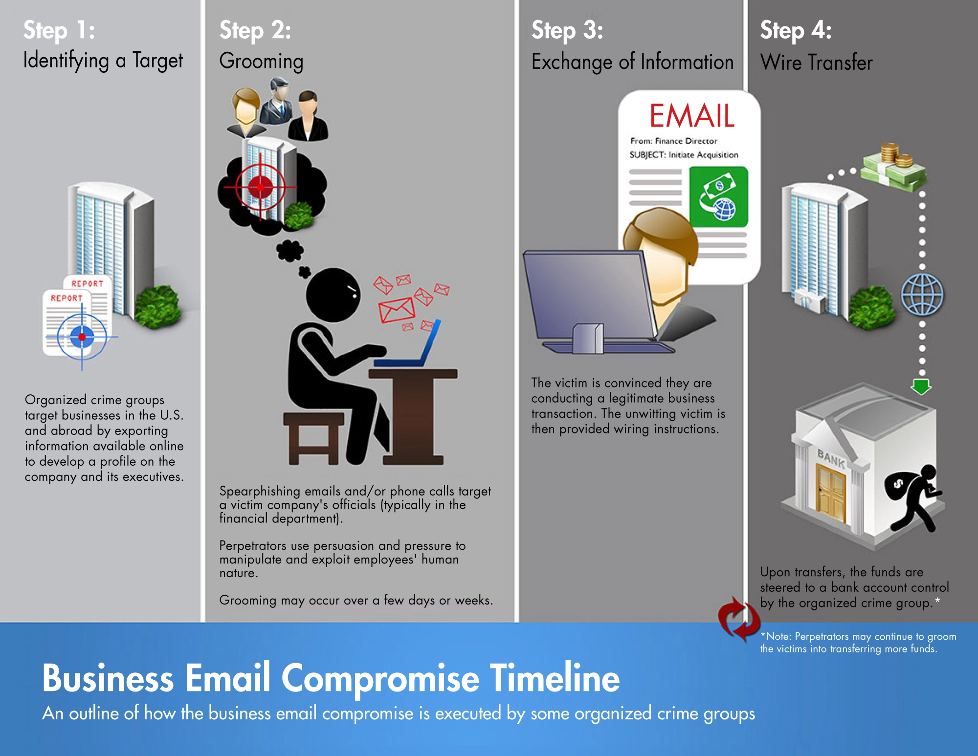 Business Email Spoofing Process Overview
