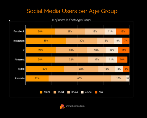 Summary of average age demographics per social media- a good reference for your startup social media strategy Summary of average age demographics per social media- a good reference for your startup social media strategy