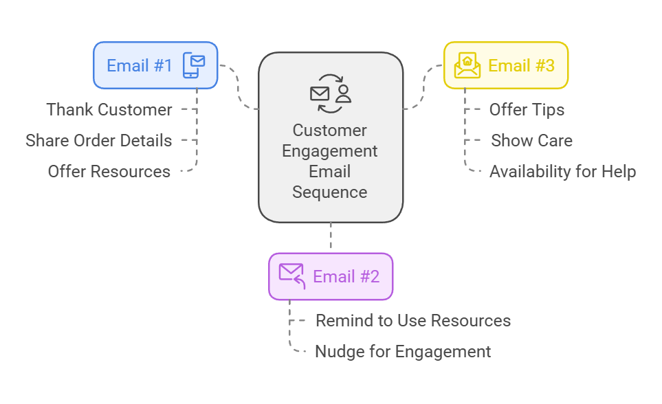 3-part email sequence template for effective customer onboarding 3-part email sequence template for effective customer onboarding