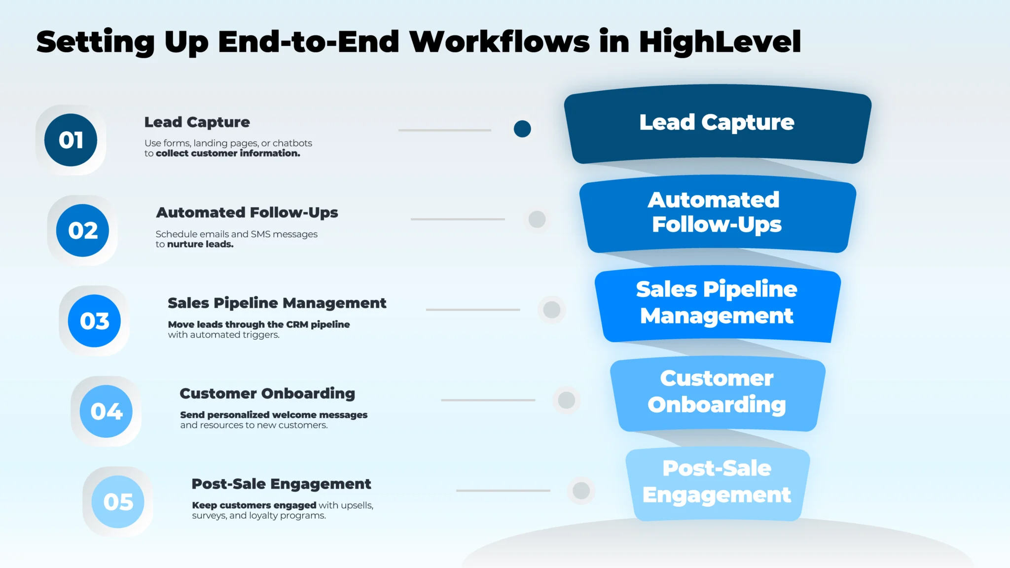 end to end workflows