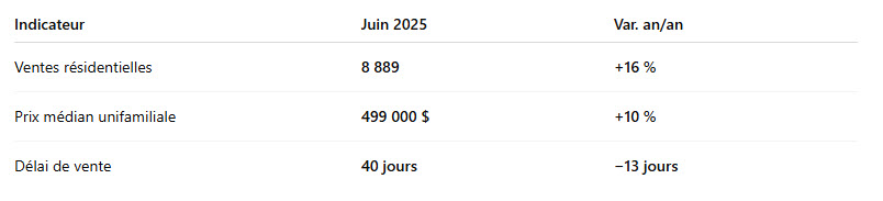 Tendances immobilières provinciales Tendances immobilières provinciales