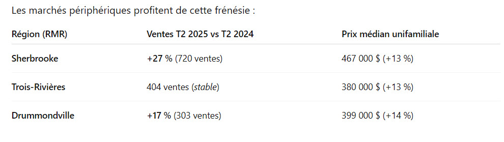 Stat immobilière Stat immobilière