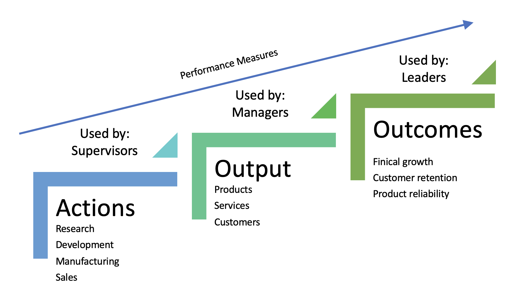 Performance Measures